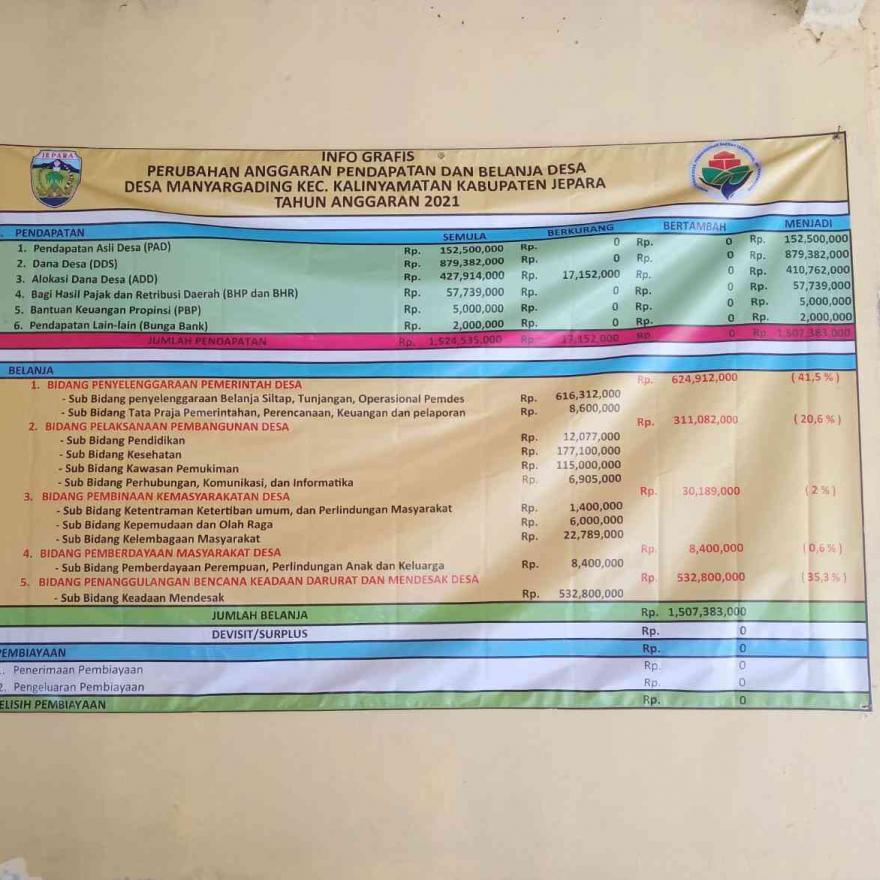 INFO GRAFIS PERUBAHAN APBDES TA. 2021 DESA MANYARGADING KEC. KALINYAMATAN KAB. JEPARA